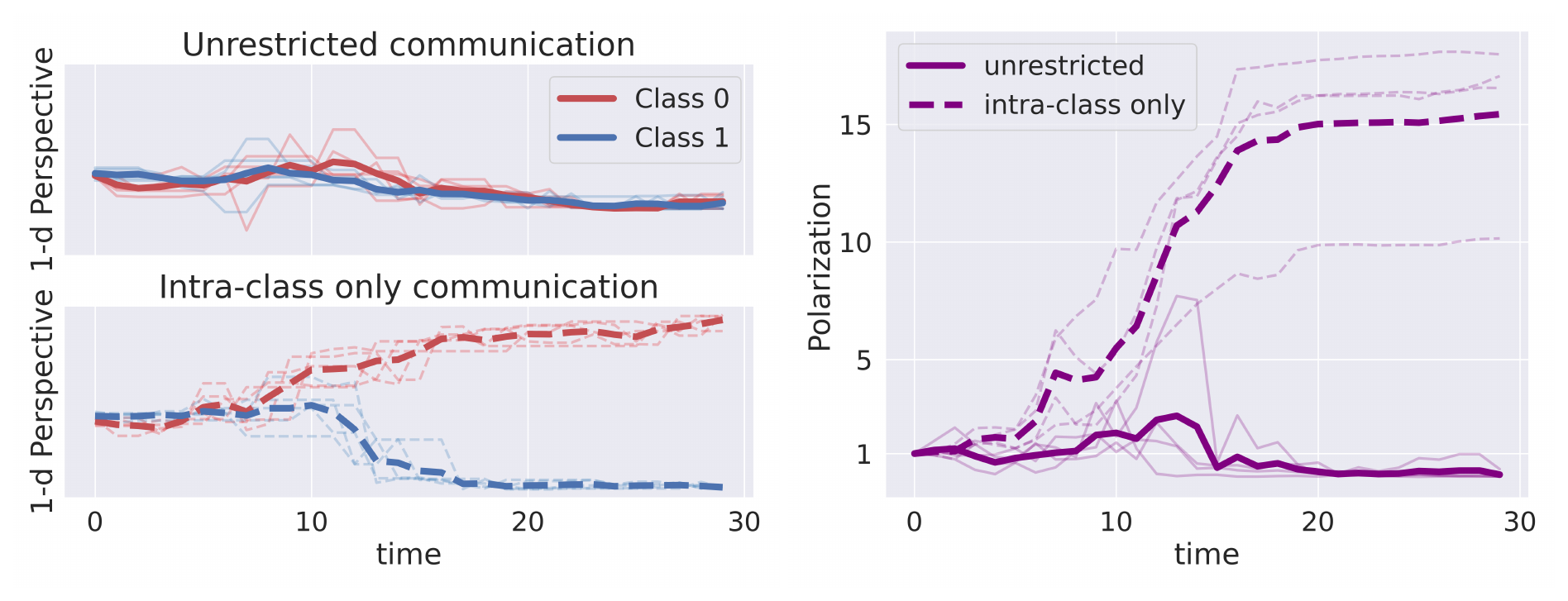 Perspective trajectories and polarization of interacting language models under unrestricted versus intra-class-only communication